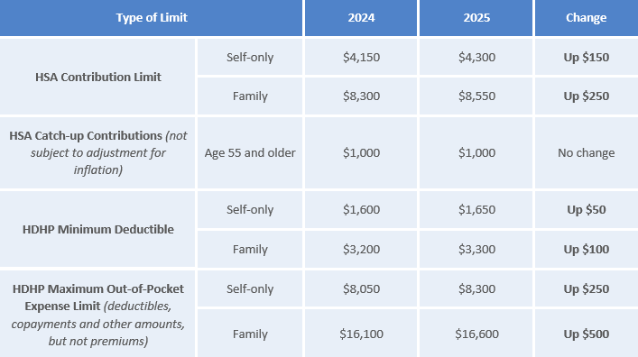 HSA and HDHP limits for 2025